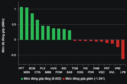 VN-Index lấy lại sắc xanh, HVN 