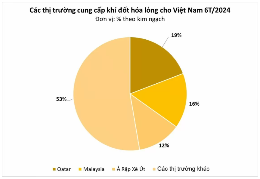 Qatar giành ngôi số 1 thị trường nhập khẩu khí đốt hoá lỏng của Việt Nam- Ảnh 2. Qatar giành ngôi số 1 thị trường nhập khẩu khí đốt hoá lỏng của Việt Nam- Ảnh 2.
