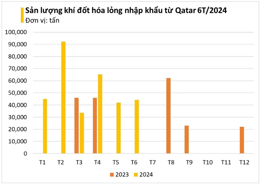 Qatar giành ngôi số 1 thị trường nhập khẩu khí đốt hoá lỏng của Việt Nam- Ảnh 4. Qatar giành ngôi số 1 thị trường nhập khẩu khí đốt hoá lỏng của Việt Nam- Ảnh 4.