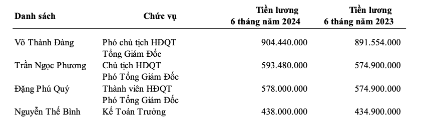 Hơn 53% tài sản của chủ thương hiệu sữa Fami là tiền mặt- Ảnh 1.