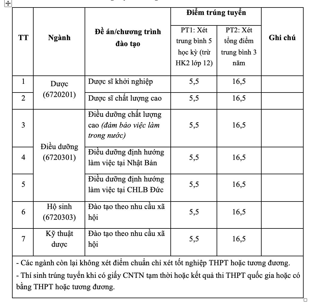 Điểm chuẩn Trường Cao đẳng Dược Hà Nội theo phương thức xét học bạ- Ảnh 1.