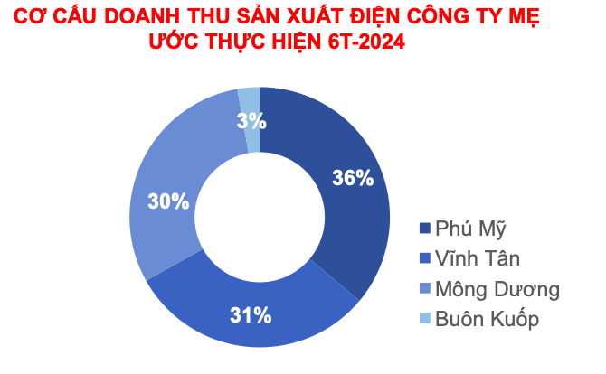 Nửa đầu năm 2024, doanh thu bán điện của EVNGENCO 3 đạt hơn 21.000 tỷ đồng- Ảnh 1.