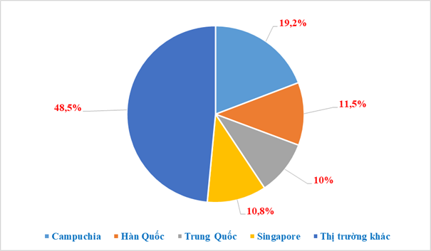 7 tháng đầu năm, Việt Nam thu 1,08 tỷ USD từ xuất khẩu xăng dầu- Ảnh 1.