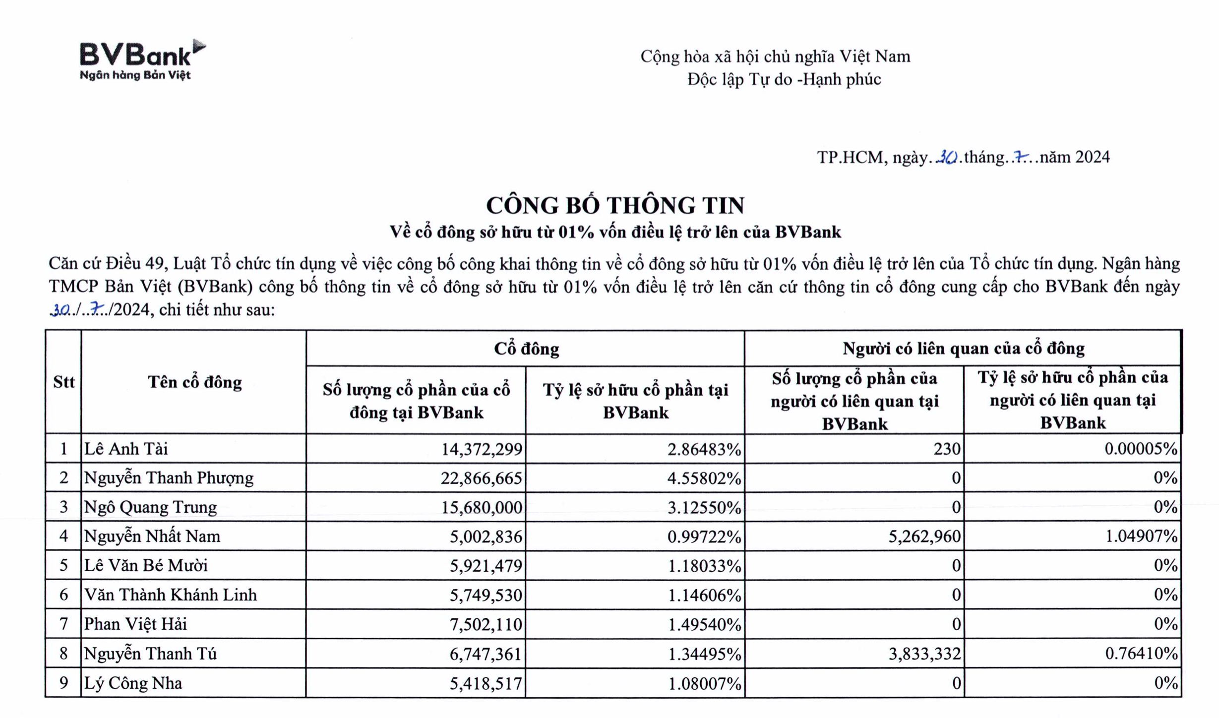 9 lãnh đạo BVBank sở hữu gần 18% vốn ngân hàng- Ảnh 1.