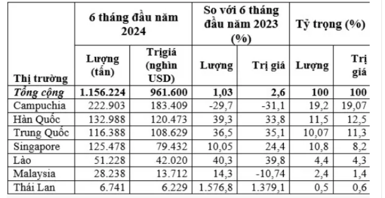 7 tháng đầu năm, Việt Nam thu 1,08 tỷ USD từ xuất khẩu xăng dầu- Ảnh 2.