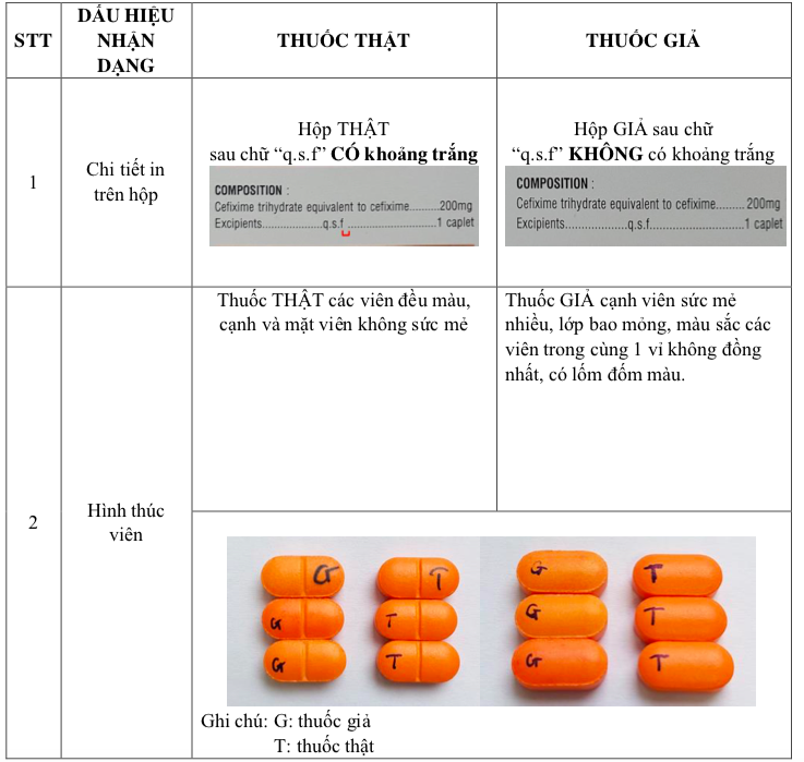 Bộ Y tế: Thuốc kháng sinh Cefixim 200 giả xuất hiện trên thị trường- Ảnh 1.