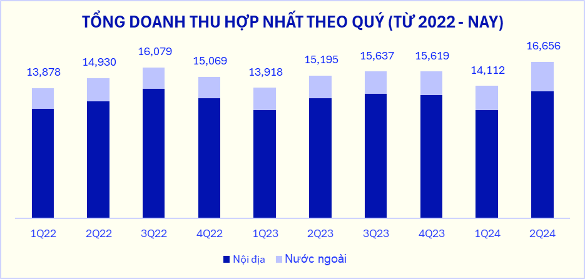 Vinamilk công bố kết quả kinh doanh quý II/2024: Tăng trưởng ấn tượng- Ảnh 1.