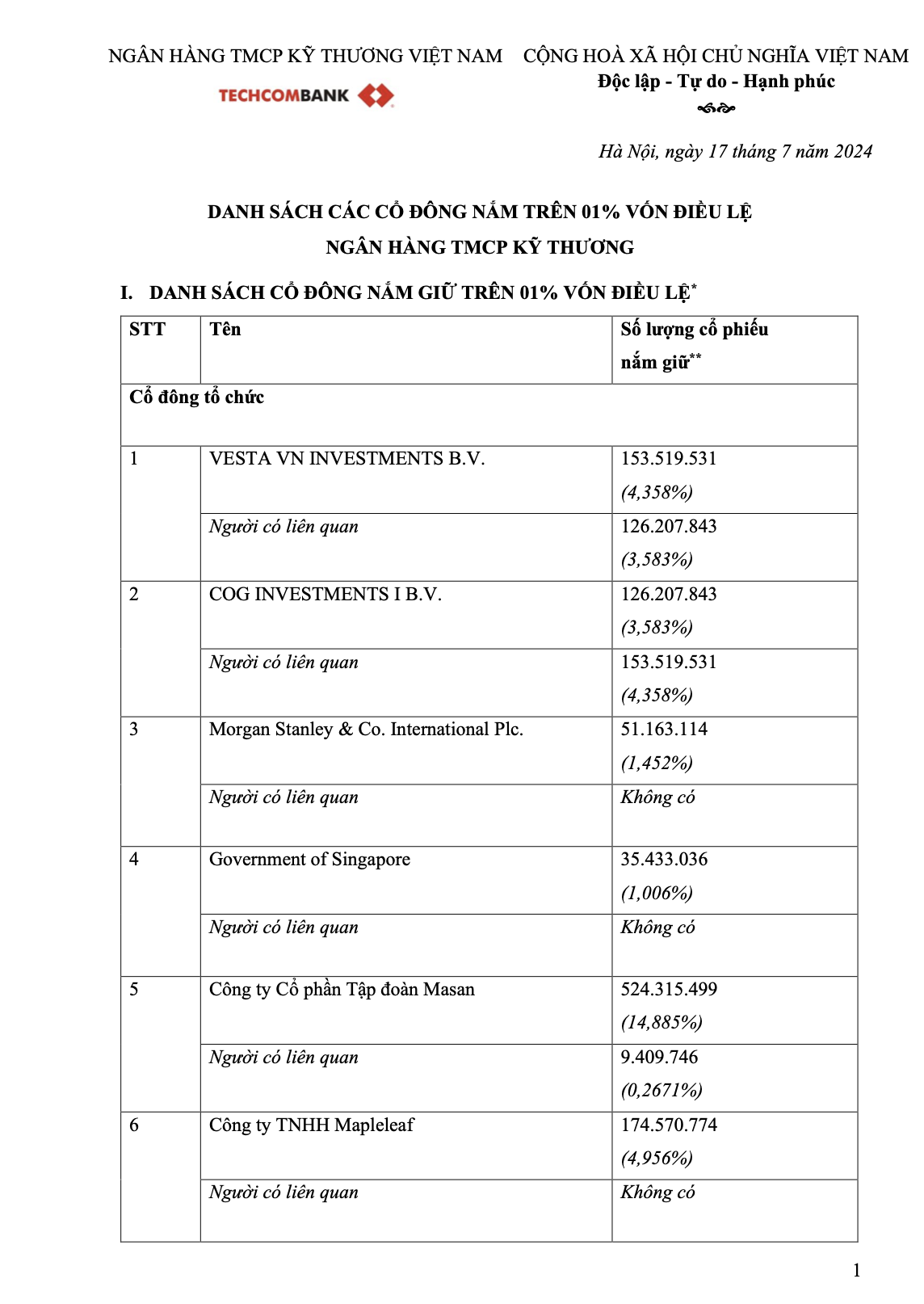  Lộ diện các cá nhân sở hữu trên 1% cổ phần Techcombank - Ảnh 1.