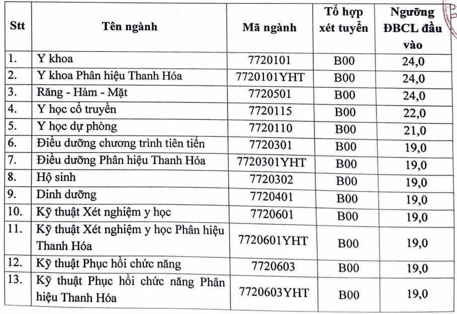 Bản tin 2/8: Chi tiết điểm sàn xét tuyển trường Đại học Y Hà Nội 2024- Ảnh 1.