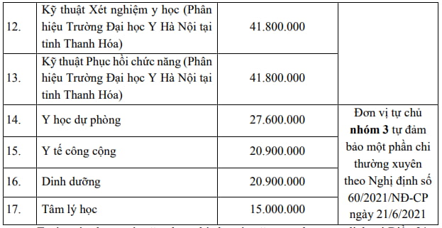 Mức tăng học phí cụ thể của một số trường đại học năm 2024-2025- Ảnh 3.