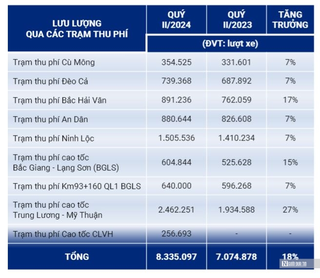 Mức tăng trưởng lượt xe qua các trạm BOT do HVV quản lý, thu phí.