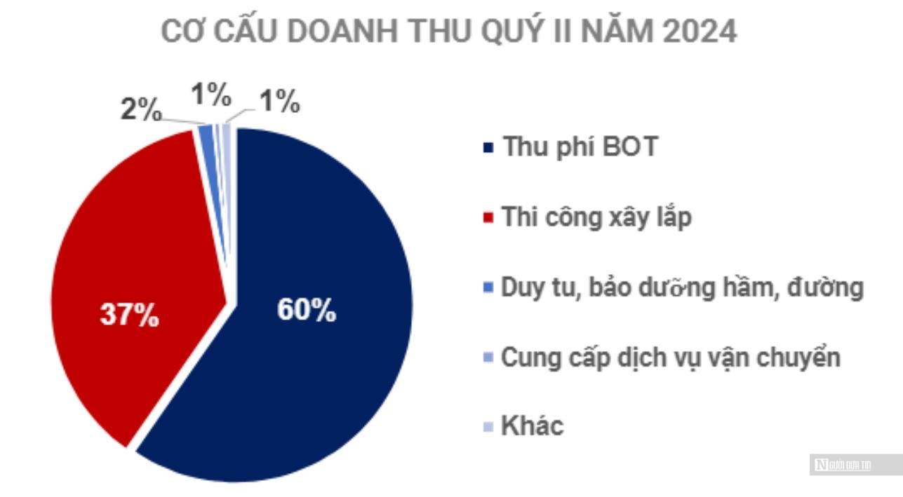 Cơ cấu doanh thu của HVV trong quý II/2024.