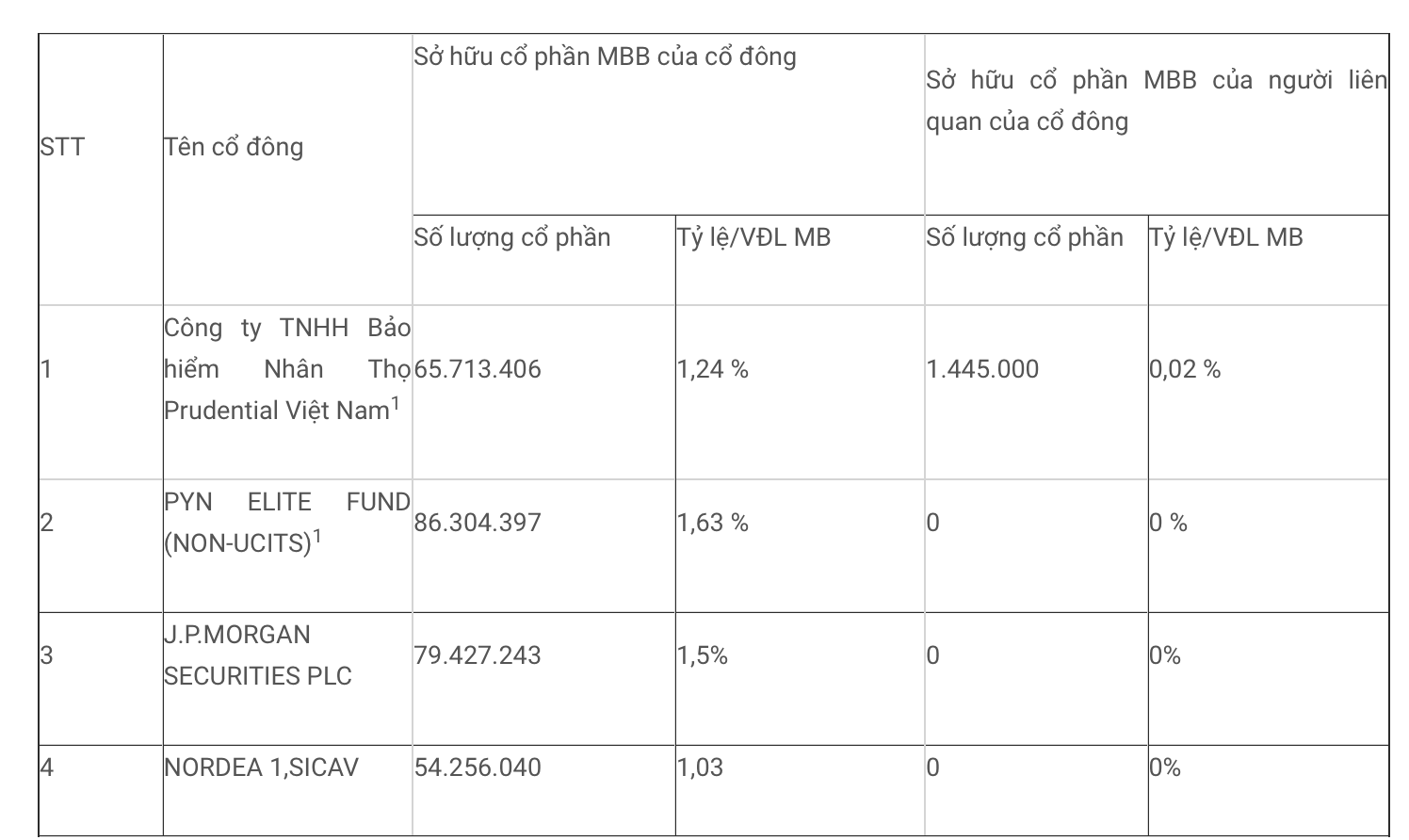 MB có thêm 2 cổ đông nắm trên 1% vốn điều lệ- Ảnh 1.