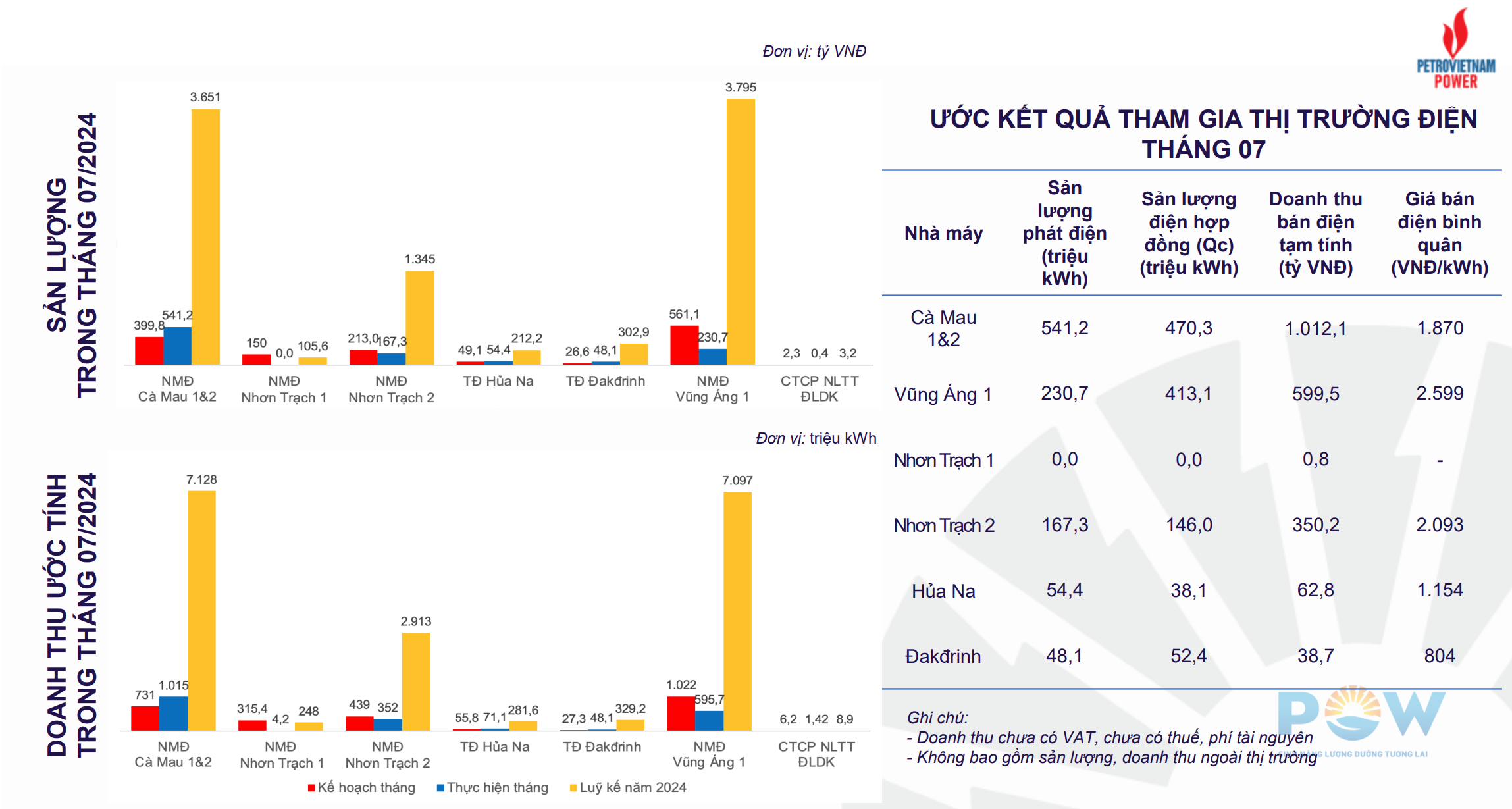PV Power thu gần 2.100 tỷ đồng bán điện trong tháng 7/2024- Ảnh 1.