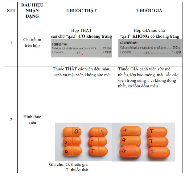 Cảnh báo về lô thuốc Cefixim 200 giả lưu hành tại Huế- Ảnh 1.