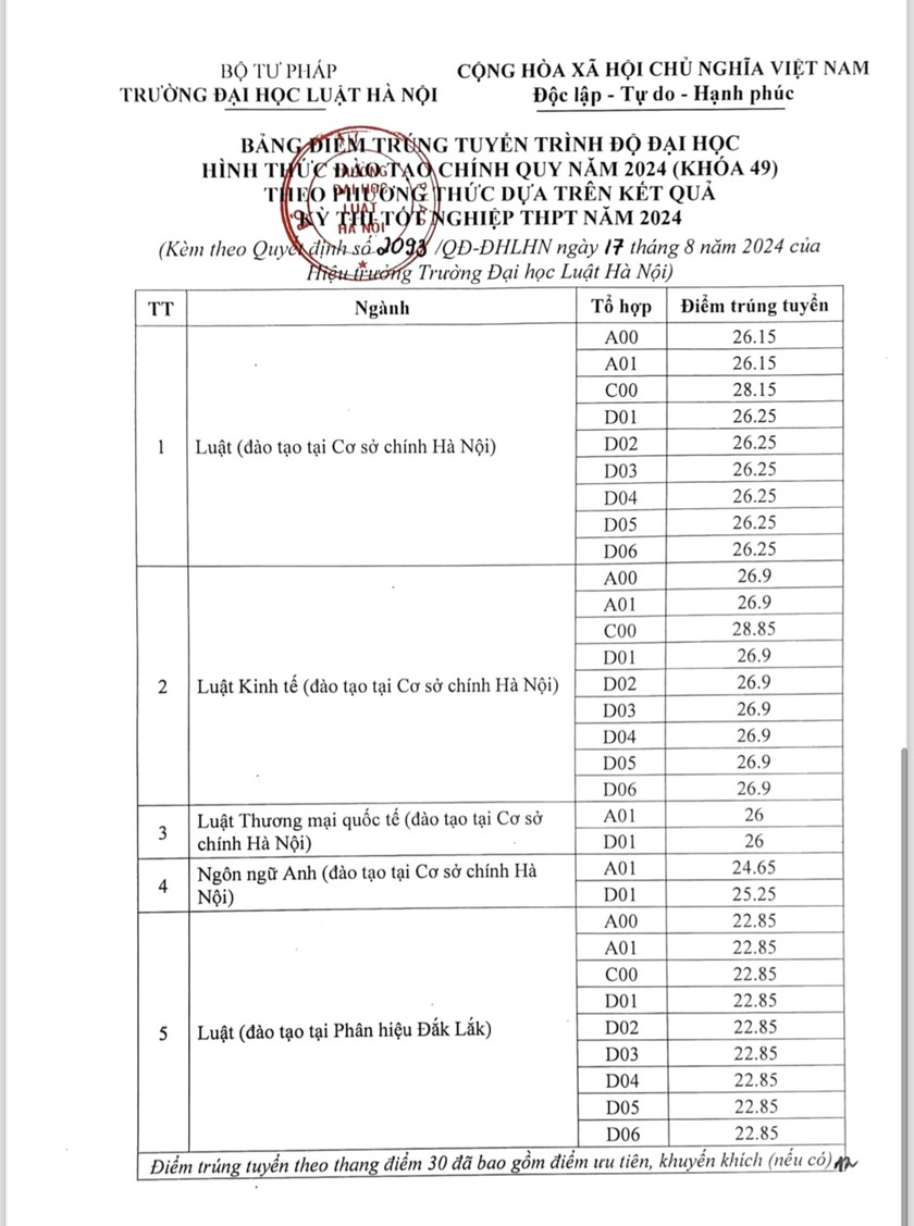 Trường đại học Luật TP.HCM và những trường đầu tiên công bố điểm chuẩn- Ảnh 2.