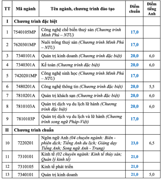 Trường đại học Luật TP.HCM và những trường đầu tiên công bố điểm chuẩn- Ảnh 5.