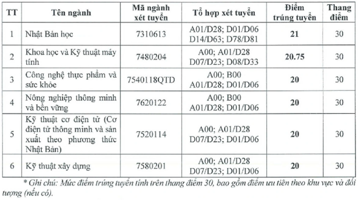 Trường đại học Luật TP.HCM và những trường đầu tiên công bố điểm chuẩn- Ảnh 4.