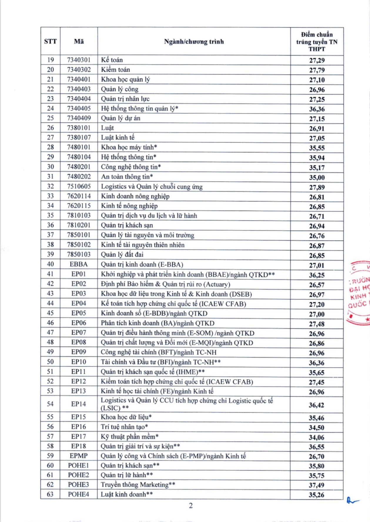 Trường Đại học Kinh tế Quốc dân công bố điểm chuẩn năm 2024- Ảnh 2.