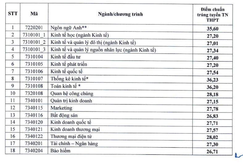 Trường Đại học Kinh tế Quốc dân công bố điểm chuẩn năm 2024- Ảnh 1.