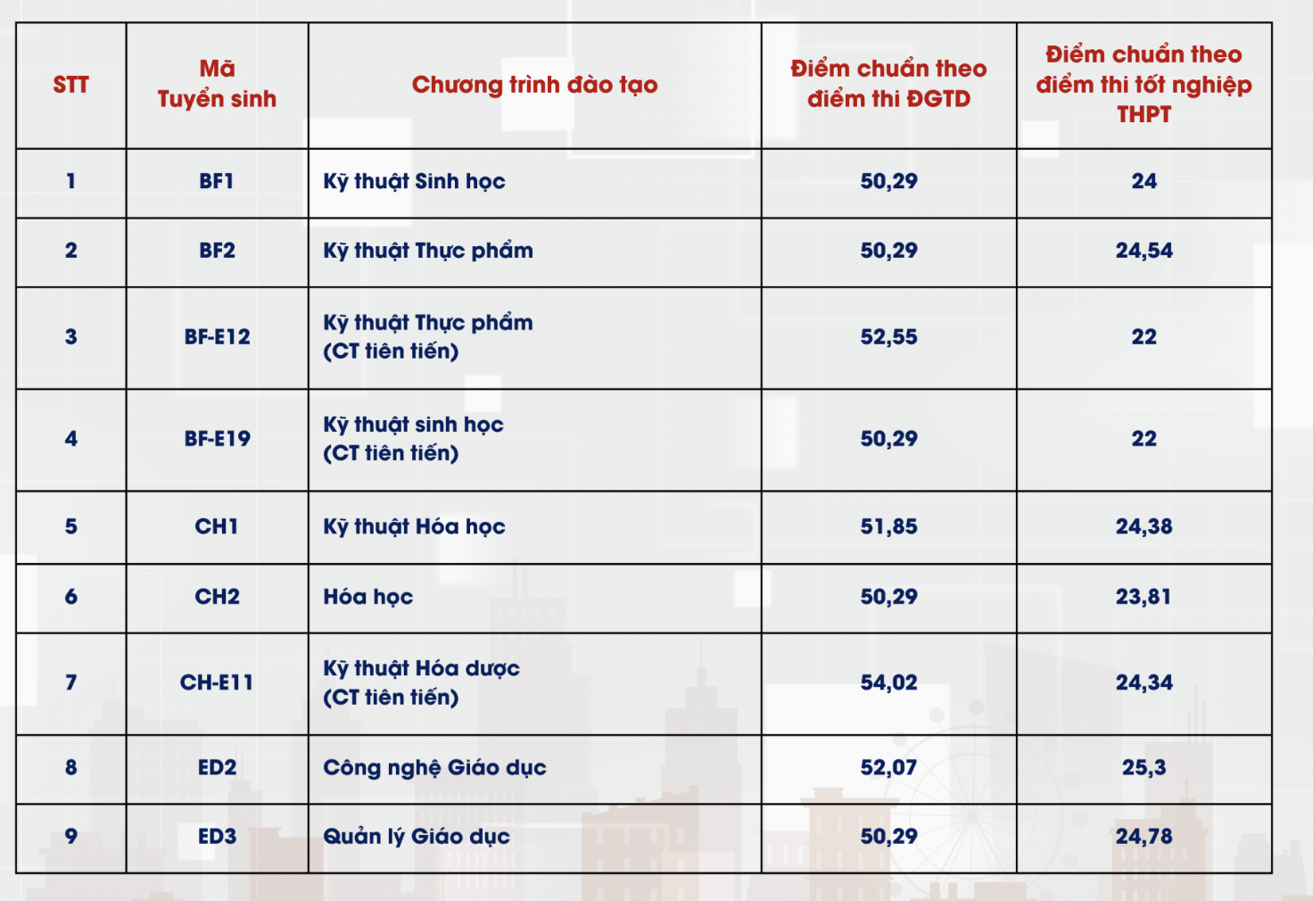 Đại học Bách khoa Hà Nội công bố điểm chuẩn xét tuyển thấp nhất 21 điểm