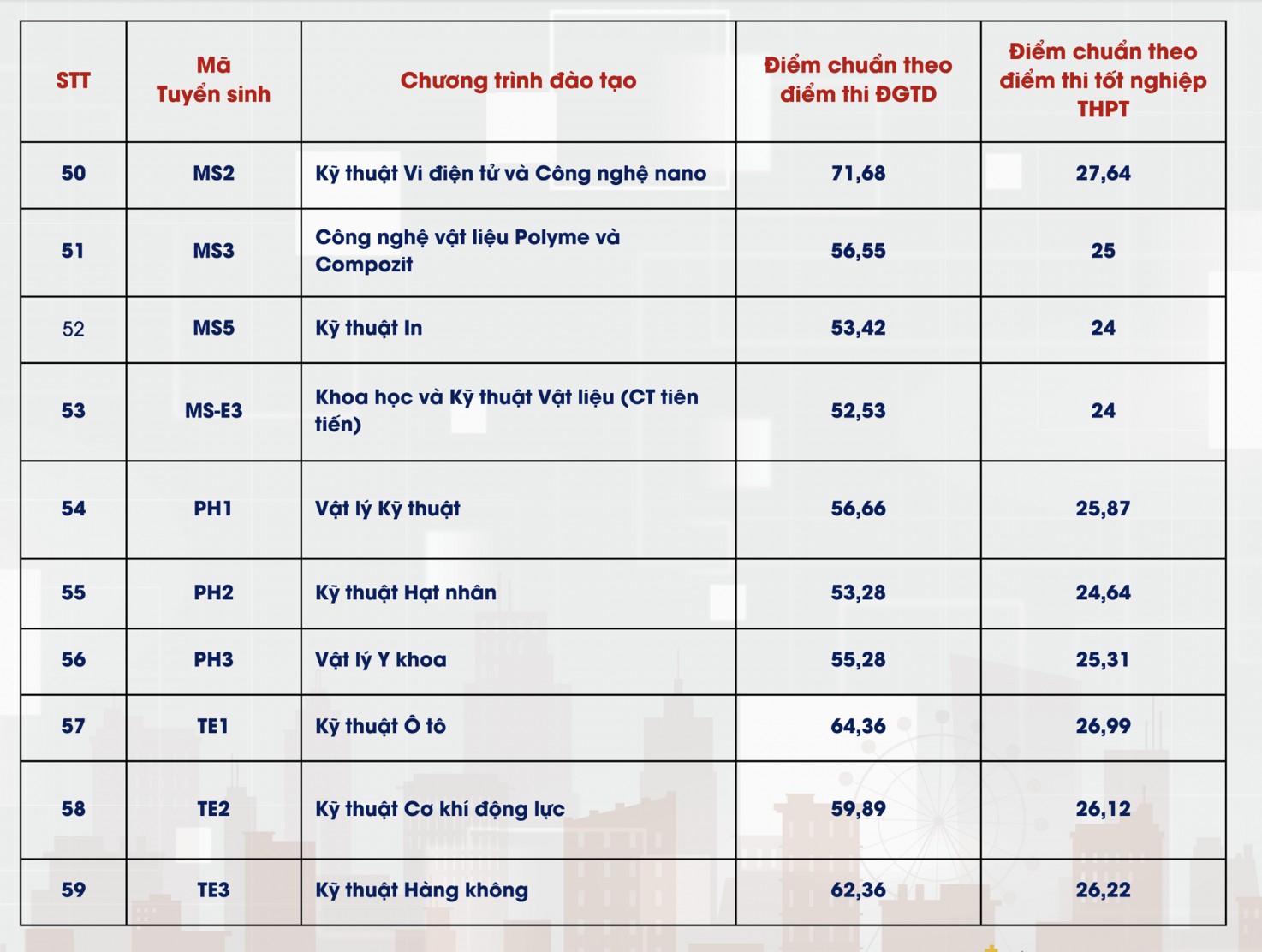 Đại học Bách khoa Hà Nội công bố điểm chuẩn xét tuyển thấp nhất 21 điểm