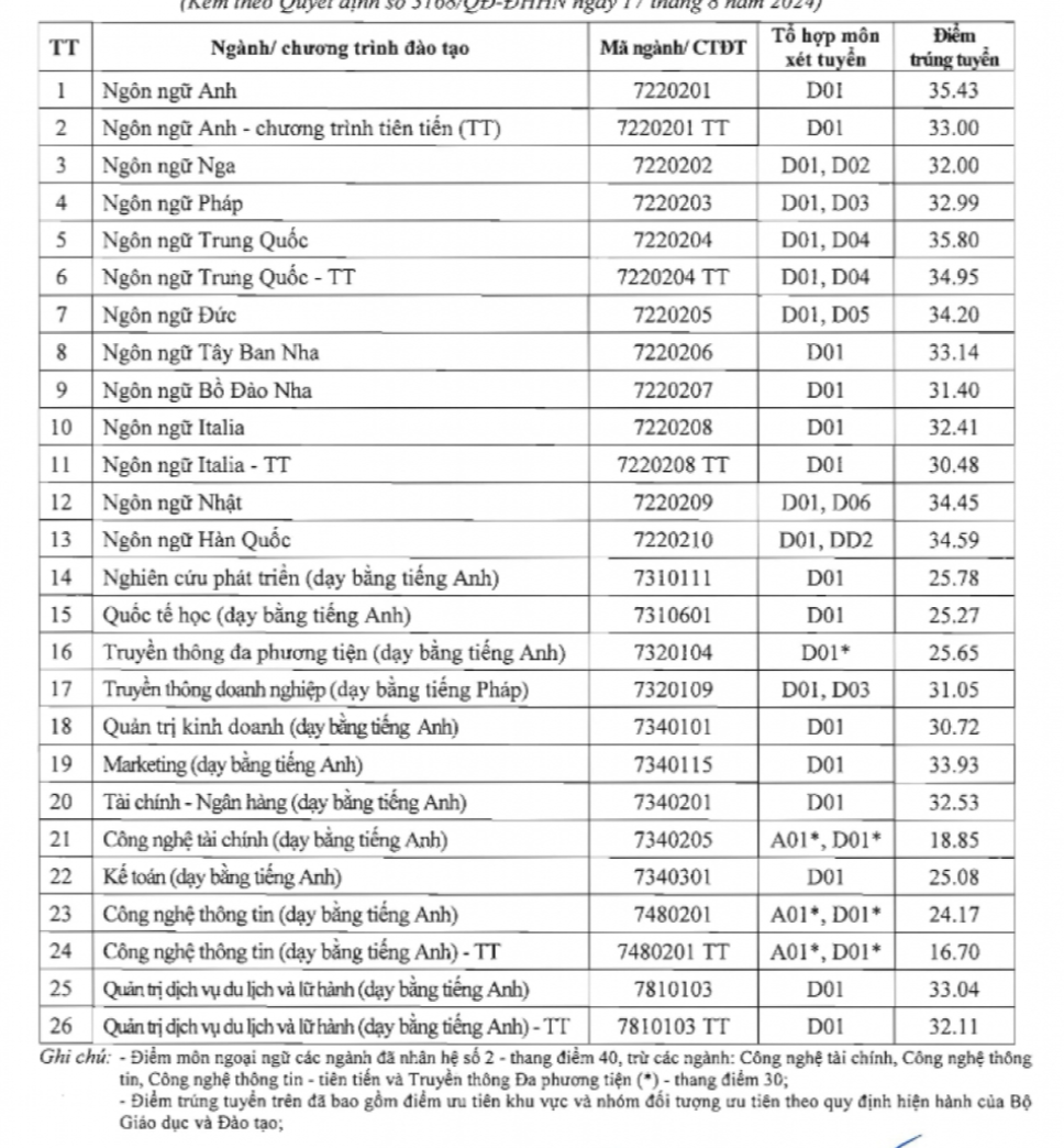 Ngành ngôn ngữ Anh dẫn đầu điểm chuẩn Trường Đại học Hà Nội- Ảnh 1.