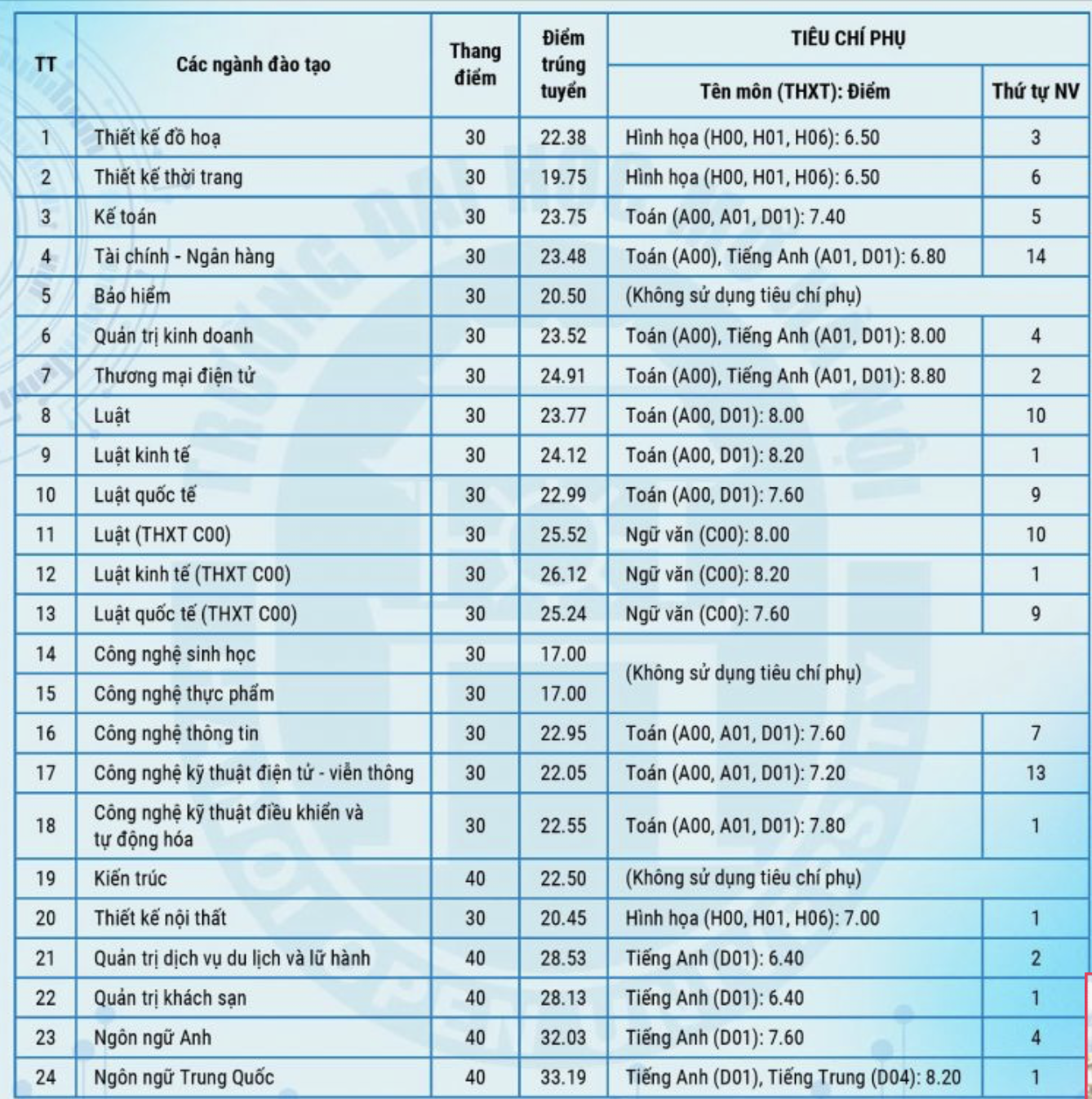 Trường Đại học Mở Hà Nội công bố điểm chuẩn năm 2024- Ảnh 1.