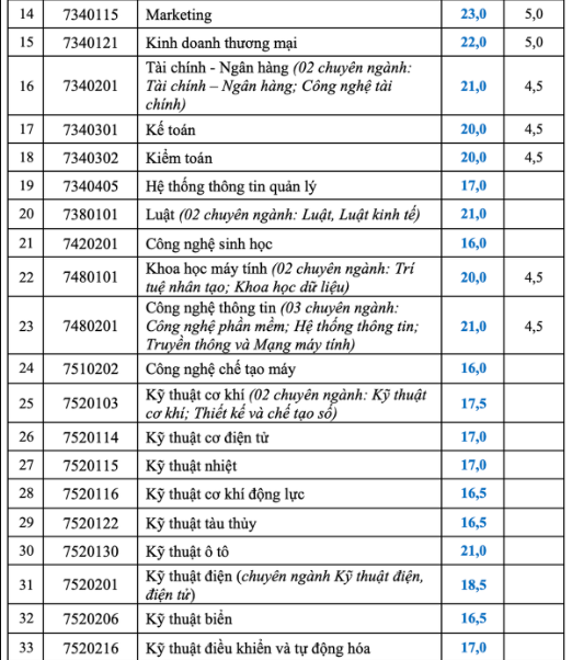 Trường đại học Luật TP.HCM và những trường đầu tiên công bố điểm chuẩn- Ảnh 6.