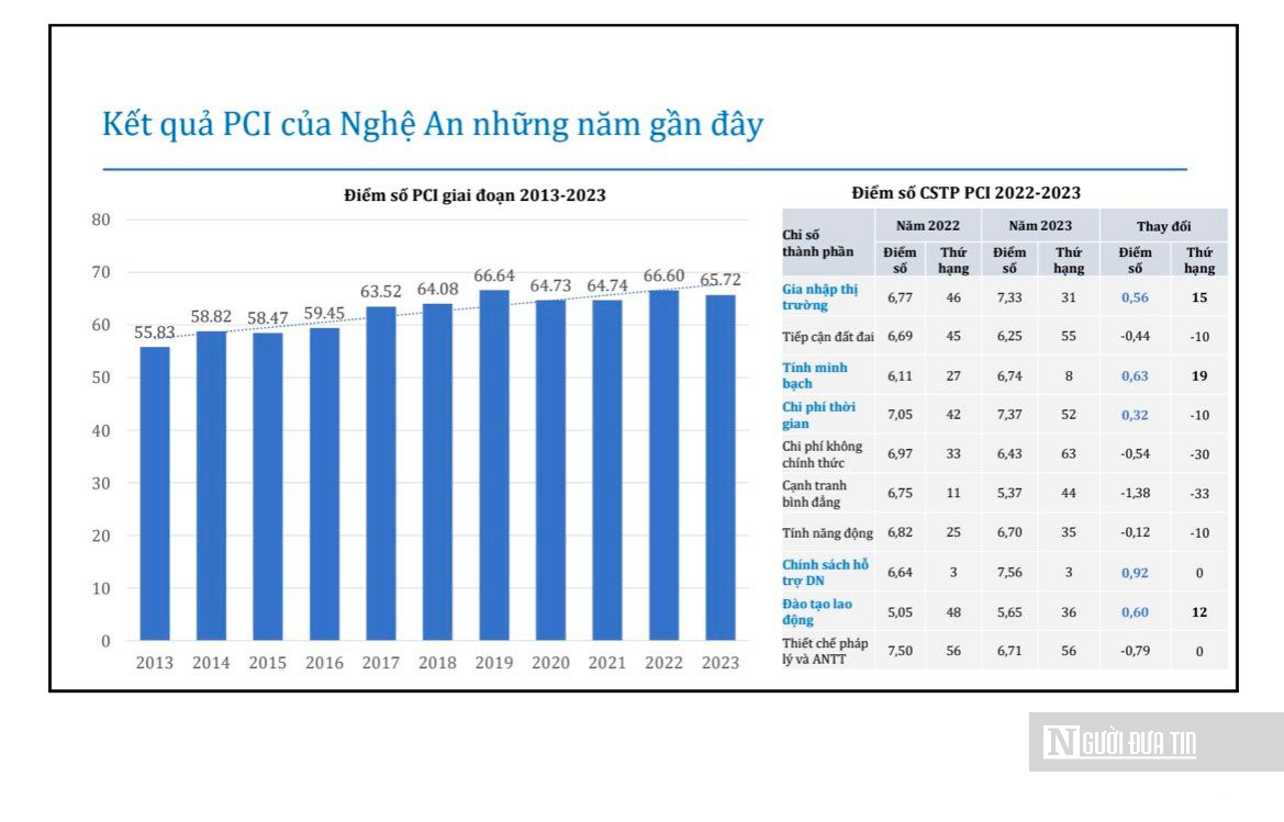 Nghệ An nâng cao chỉ số PCI: Quyết tâm cải thiện môi trường đầu tư kinh doanh- Ảnh 2.