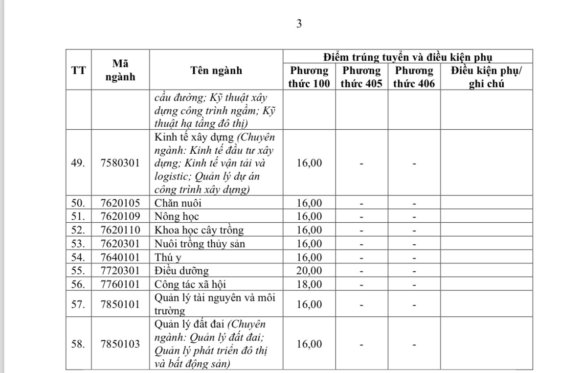 Điểm chuẩn Trường đại học Vinh ngành cao nhất lên đến 28,71 điểm- Ảnh 2.