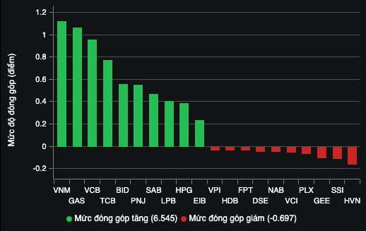 VN-Index tiếp đà thăng hoa, vượt mốc 1.260 điểm- Ảnh 3.