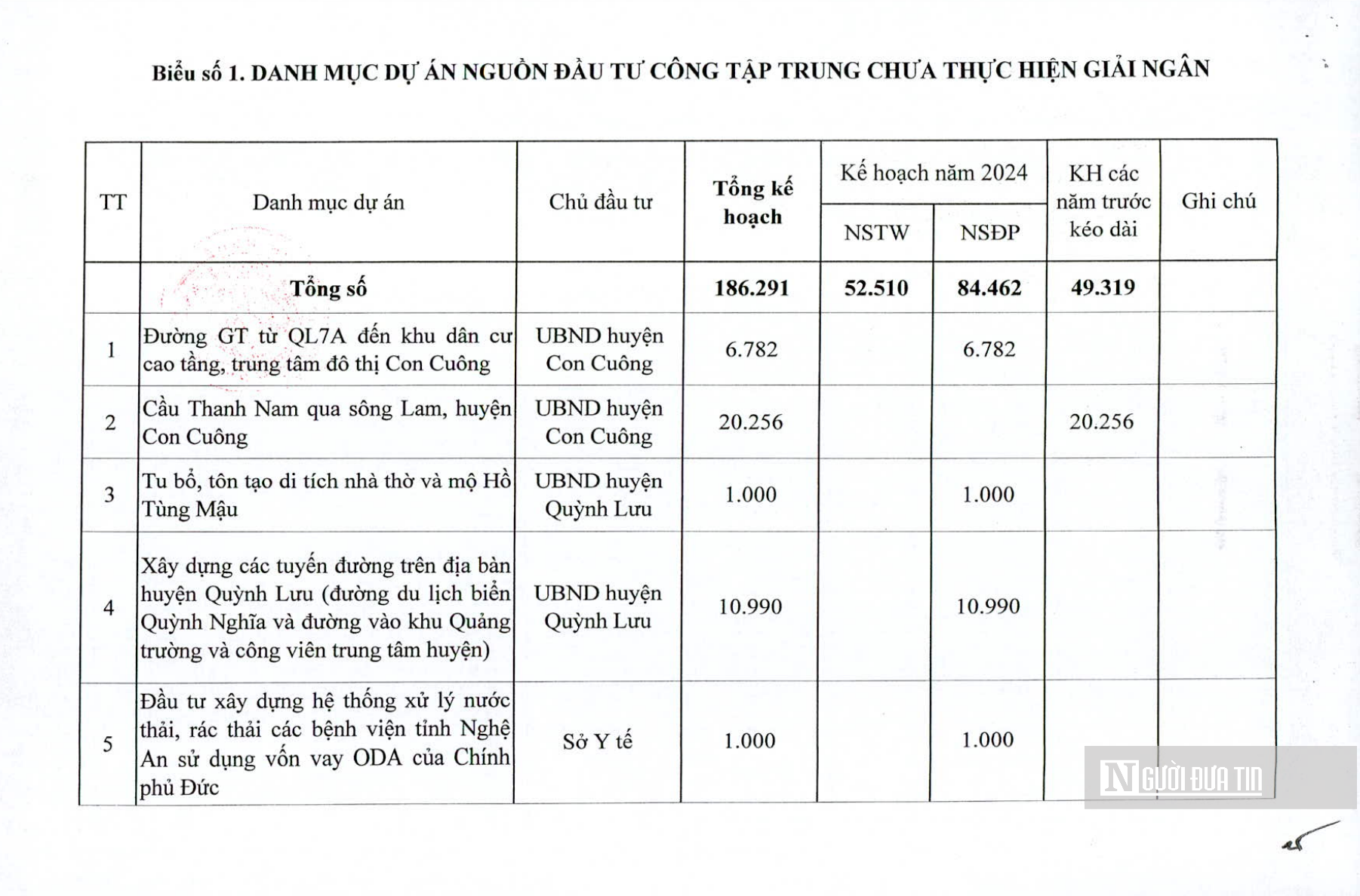 Nghệ An “tuýt còi” 16 đơn vị có dự án đầu tư công chưa giải ngân- Ảnh 3.