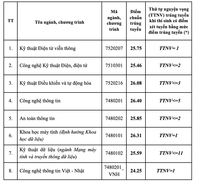 Ngành CNTT có điểm chuẩn cao nhất Học viện Công nghệ Bưu chính Viễn thông- Ảnh 1.