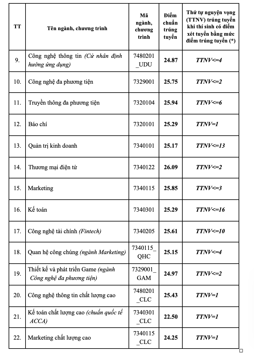 Ngành CNTT có điểm chuẩn cao nhất Học viện Công nghệ Bưu chính Viễn thông- Ảnh 2.