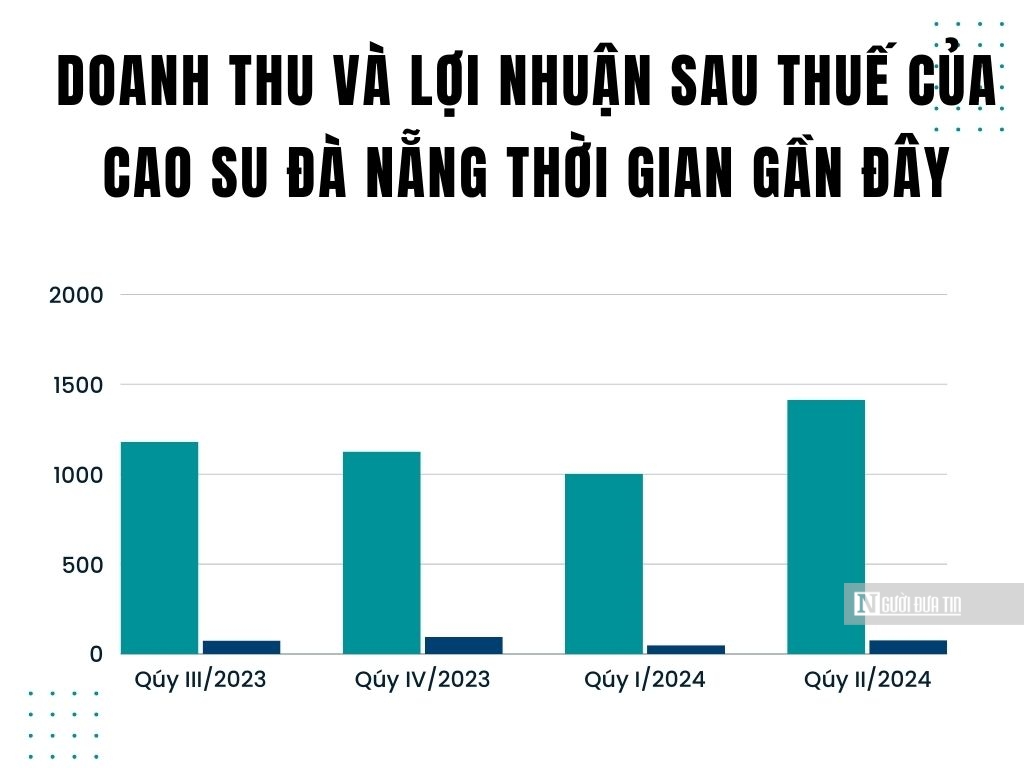 Doanh thu và lợi nhuận sau thuế của Cao su Đà Nẵng trong những quý gần đây.