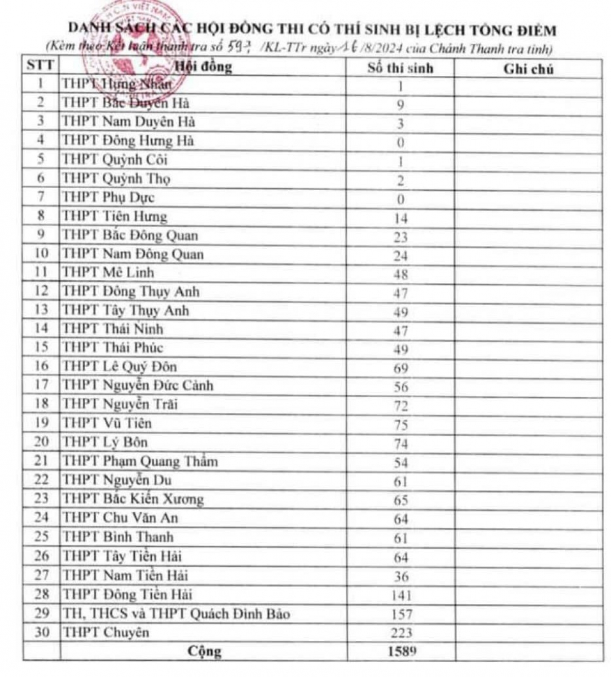 Bản tin 21/8: Gần 1.600 thí sinh bị sai lệch điểm thi vào lớp 10- Ảnh 2.