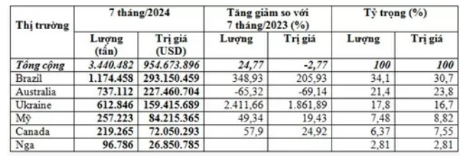 7 tháng đầu năm, lúa mì nhập khẩu từ Ukraine tăng hơn 2.400%- Ảnh 3.