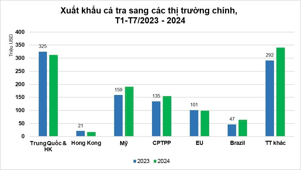 7 tháng đầu năm, xuất khẩu cá tra đạt hơn 1,1 tỷ USD, tăng 9%- Ảnh 2.