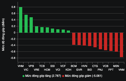 VN-Index tuột mốc 1.290 điểm- Ảnh 4.