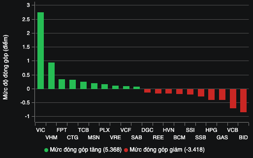 VIC tăng trần giúp VN-Index thoát một phiên giảm điểm- Ảnh 2.