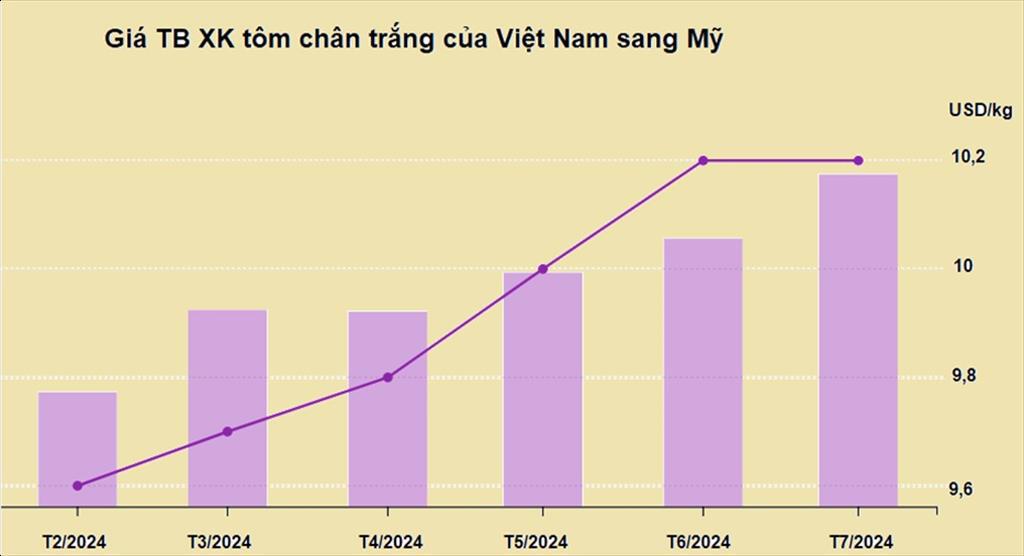 Giá xuất khẩu tôm chân trắng sang Mỹ tăng liên tục kể từ tháng 2- Ảnh 1.