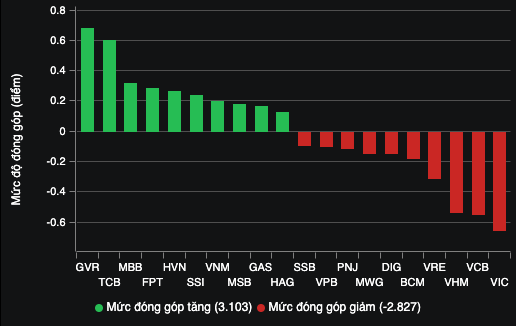 VN-Index "lưu luyến" mốc 1.280 điểm- Ảnh 3.