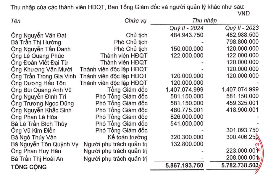 Lương lãnh đạo công ty BĐS: Bên rủng rỉnh 9 chữ số, bên nửa năm làm không công- Ảnh 3.