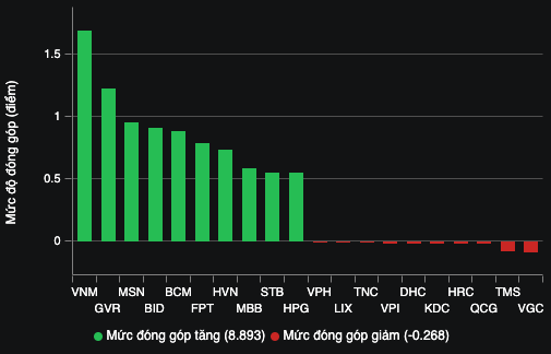 VN-Index phục hồi lên mốc 1.210 điểm- Ảnh 3.