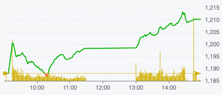 VN-Index phục hồi lên mốc 1.210 điểm- Ảnh 1.