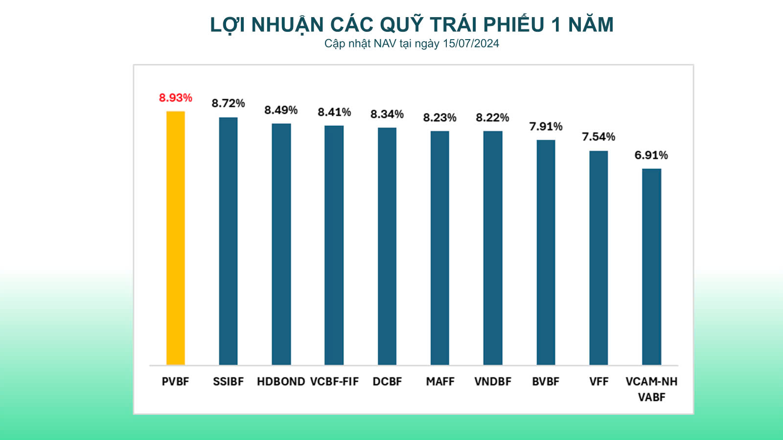 Quỹ đầu tư trái phiếu PVBF của PVCB Capital tiếp tục duy trì đà tăng trưởng- Ảnh 1.