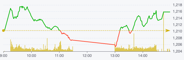 Khối ngoại bán ròng gần 1.400 tỷ đồng trong phiên VN-Index hồi phục- Ảnh 1.