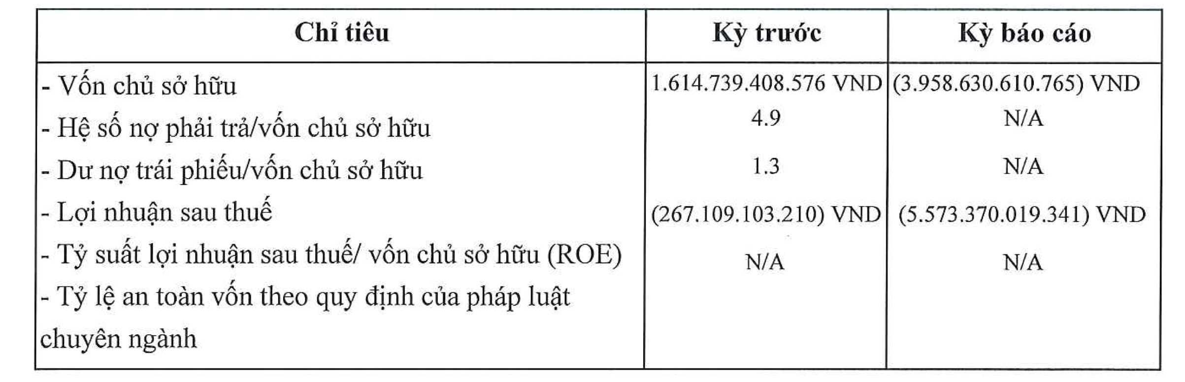 Vi phạm công bố thông tin, BĐS Nhật Quang bị phạt 92,5 triệu đồng- Ảnh 1.