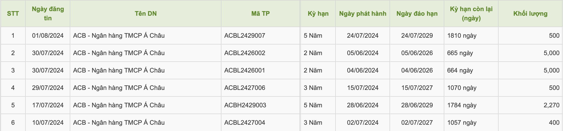 ACB sắp phát hành thêm 15.000 tỷ đồng trái phiếu- Ảnh 1.